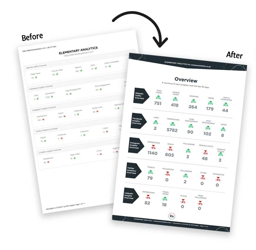 Before and After: Elementary Analytics report design